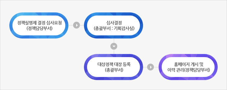 정책실명제 결정 심사요청(정책담당부서) ⇒ 심사결정 (총괄부서 : 기획감사실)⇒ 대상정책 대장 등록(총괄부서) ⇒ 홈페이지 게시 및 이력 관리(정책담당부서)