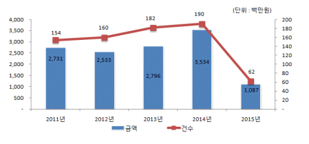 2011년-2,731백만원, 154건수, 2012년-2,533백만원, 160건수, 2013년-2,796백만원, 182건수, 2014년-3,534백만원, 190건수, 2015년-1,087백만원, 62건수