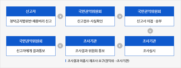 1. 신고자 - 청탁금지법위반신고, 2. 국민권익위원회 - 신고접수 사실확인, 3.국민권익원회 - 신고서 이첩ㆍ송부, 4.조사기관 - 조사실시, 5.조사기관 - 조사결과 위원회 통보, 조사결과 미흡시 재조사 요구(권익위 → 조사기관), 6.국민권익위원회 - 신고자에게 결과통보