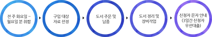 전 주 화요일 ~
월요일 분 취합 > 구입 대상 자료 선정 > 도서 주문 및 납품 > 도서 정리 및 장비작업 > 신청자 문자 안내
(3일간 신청자
우선대출)
