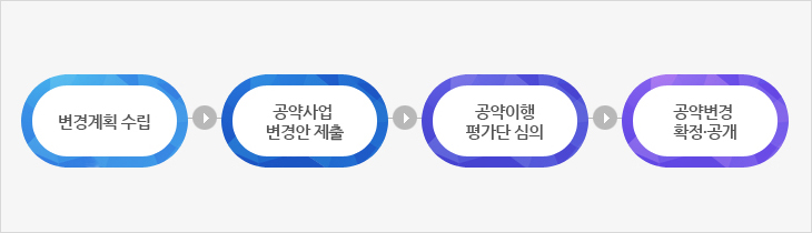 공약사항 실천계획의 조정절차를 나타내는 이미지입니다.