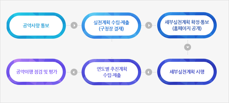 공약 선정현황의 추진체계를 나타내는 이미지입니다.