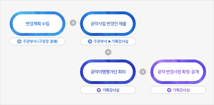 공약변경절차를 나타내는 이미지입니다.