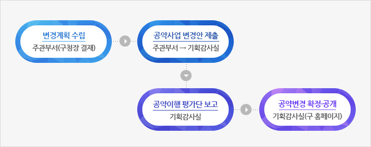공약변경절차를 나타내는 이미지입니다.