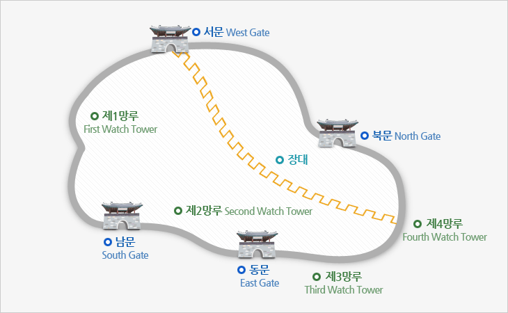 금정산성 성문과 망루, 장대 위치