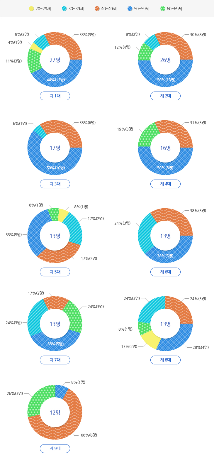 제1대~9대 의 연령별 의원수 현황표