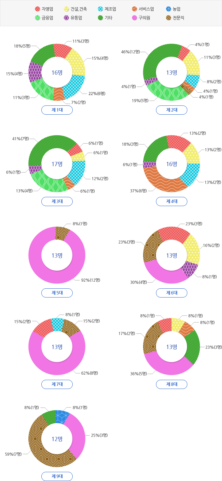제1대~9대의 직업별 의원수 