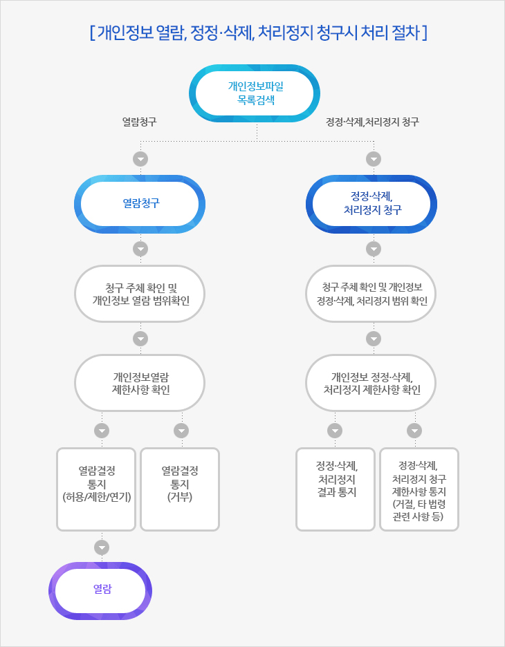 개인정보 열람, 정정및삭제, 처리정지 청구시 처리절차