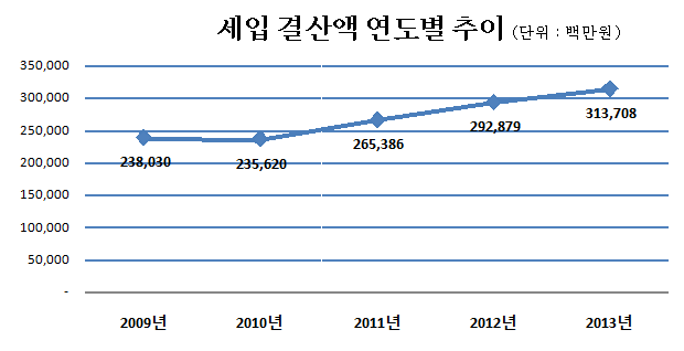 세입 결산액 연도별 추이 - 2009년:238,030백만원, 2010년:235,620백만원, 2011년:265,386백만원, 2012년:292,879백만원, 2013년:313,708백만원