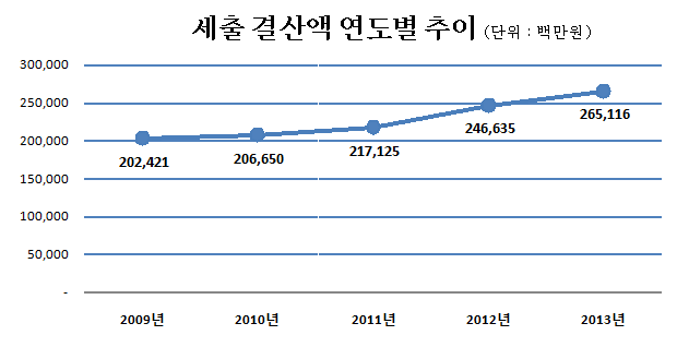 세입 결산액 연도별 추이 - 2009년:202,421백만원, 2010년:206,650백만원, 2011년:217,125백만원, 2012년:246,635백만원, 2013년:265,116백만원