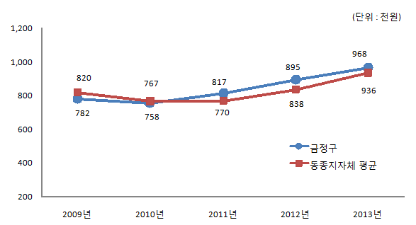 주민1인당 세출규모 비교(일반회계) - 2009년-782천원/동종지자체평균:820천원, 2010년-758천원/동종지자체평균:767천원, 2011년-817천원/동종지자체평균:770천원, 2012년-895천원/동종지자체평균:838천원, 2013년-968천원/동종지자체평균:936천원