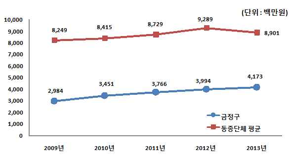 동종지자체 평균 - 2009년:8,249백만원, 2010년:8,415백만원, 2011년:8,729백만원, 2012년:9,289백만원, 2013년:8,901백만원, 금정구- 2009년:2,984백만원, 2010년:3,451백만원, 2011년:3,766백만원, 2012년:3,994백만원, 2013년:4,173백만원