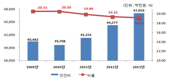 2009년- 인건비(B):40,482백만원(비율 20.53%), 2010년 - 인건비(B):39,708백만원(비율 20.5%), 2011년 - 인건비(B):41,331백만원(비율 19.86%), 2012년 - 인건비(B):44,277백만원(비율 19.35%), 2013년 - 인건비(B):47,056백만원(비율 19.17%)의 인건비 연도별 변화 그래프