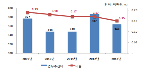 2009년- 업무추진비:377백만원(비율 0.19%), 2010년 - 업무추진비:348백만원(비율 0.18%), 2011년 - 업무추진비:348백만원(비율 0.17%), 2012년 - 업무추진비:387백만원(비율 0.17%), 2013년 - 업무추진비:364백만원(비율 0.15%)의 업무추진비 연도별 변화 그래프