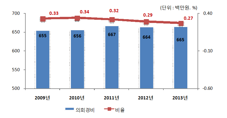 2009년- 의회경비:655백만원(비율 0.33%), 2010년 - 의회경비:656백만원(비율 0.34%), 2011년 - 의회경비:667백만원(비율 0.32%), 2012년 - 의회경비:664백만원(비율 0.29%), 2013년 - 의회경비:665백만원(비율 0.27%)