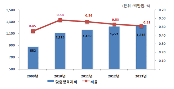 2009년- 맞춤형 복지비:882백만원(비율 0.45%), 2010년 - 맞춤형 복지비:1,115백만원(비율 0.58%), 2011년 - 맞춤형 복지비:1,169백만원(비율 0.56%), 2012년 - 맞춤형 복지비:1,221백만원(비율 0.53%), 2013년 - 맞춤형 복지비:1,246백만원(비율 0.51%)의 맞춤형복지비 연도별 비교