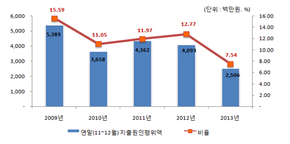 2009년- 연말(11~12월) 지출원인행위액:5,389백만원(비율 15.59%), 2010년 - 연말(11~12월) 지출원인행위액:3,658백만원(비율 11.05%), 2011년 - 연말(11~12월) 지출원인행위액:4,362백만원(비율 11.97%), 2012년 - 연말(11~12월) 지출원인행위액:4,093백만원(비율 12.77%), 2013년 - 연말(11~12월) 지출원인행위액:2,506백만원(비율 7.54%)의 연말지출비율 연도별 변화