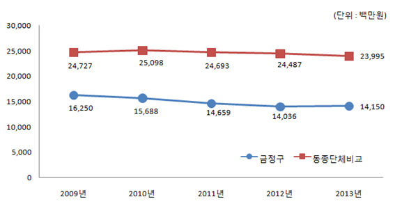 동종지자체 평균 - 2009년:24,727백만원, 2010년:25,098백만원, 2011년:24,693백만원, 2012년:24,487백만원, 2013년:23,995백만원, 금정구- 2009년:16,250백만원, 2010년:15,688백만원, 2011년:14,659백만원, 2012년:14,036백만원, 2013년:14,150백만원