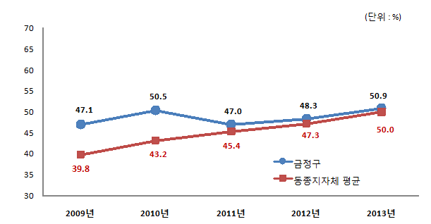 동종지자체 평균 - 2009년:39.8%, 2010년:43.2%, 2011년:45.4%, 2012년:47.3%, 2013년:50.0%, 금정구- 2009년:47.1%, 2010년:50.5%, 2011년:47.0%, 2012년:48.3%, 2013년:50.9%