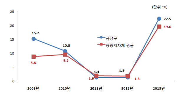 동종지자체 평균 - 2009년:8.8%, 2010년:9.5%, 2011년:1.9%, 2012년:1.8%, 2013년:19.6%, 금정구- 2009년:15.2%, 2010년:10.8%, 2011년:1.4%, 2012년:1.3%, 2013년:22.5%