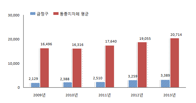 동종지자체 평균 - 2009년:16,496백만원, 2010년:16,316백만원, 2011년:17,640백만원, 2012년:19,055백만원, 2013년:20,714백만원, 금정구- 2009년:2,219백만원, 2010년:2,388백만원, 2011년:2,510백만원, 2012년:3,295백만원, 2013년:3,389백만원