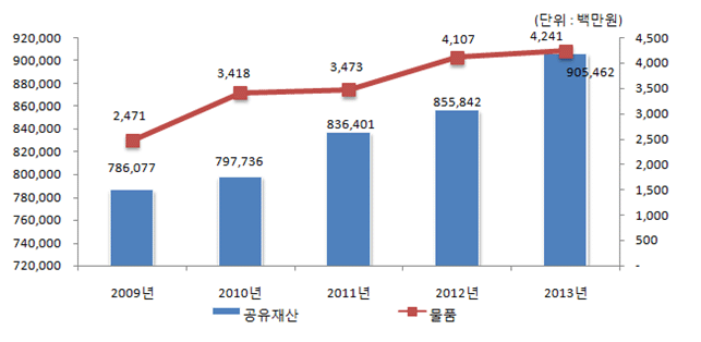 공유재산 - 2009년:786,077백만원, 2010년:797,736백만원, 2011년:836,401백만원, 2012년:855,842백만원, 2013년:905,462백만원, 물품- 2009년:2,471백만원, 2010년:3,418백만원, 2011년:3,473백만원, 2012년:4,107백만원, 2013년:4,241백만원