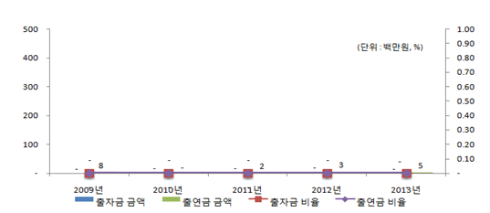 출자금 금액, 출연금 금액-2009~2013년 0, 출자금 비율-2009~2013년 0, 출연금 비율-2009년:8%, 2010년:0, 2011년:2%, 2012년:3%, 2013년:5%