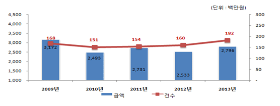 2009년-3,172백만원, 168건수, 2010년-2,493백만원, 151건수, 2011년-2,731백만원, 154건수, 2012년-2,533백만원, 160건수, 2013년-2,796백만원, 182건수