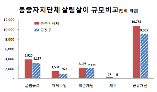 동종자치단체 살림살이 규모비교(단위:억) - 살림규모:3,920(동종지자체), 3,137(금정구), 자체수입:1,534(동종지자체), 973(금정구), 의존재원:2,198(동종지자체), 2,131(금정구), 채무:37(동종지자체),0(금정구), 공유재산:10,788(동종지자체), 9,055(금정구)