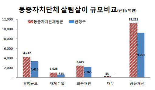 우리구의 2014년 살림규모는 동종단체 평균액(4,242억원) 보다 829억원이 적습니다. 자체수입은 동종단체 평균액(1,026억원)보다 413억원이 적으며, 의존재원은 동종단체 평균액(2,449억원)보다 184억원 적습니다. 우리구 채무액은 없는 상태이며, 동종단체의 채무액 평균액은 33억원입니다. 공유재산은 동종단체 평균액(11,212억원)과 비교하여 1,921억원이 적습니다.