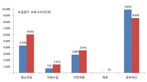 우리 금정구의 2017년 살림규모는 유사 지방자치단체 평균액(6,032억원) 보다 1,739억원이 적습니다. 자체수입은 유사 지방자치단체 평균액(1,313억원)보다 601억원이 적으며, 이전재원은 유사 지방자치단체 평균액(3,541억원)보다 677억원 적습니다. 우리 구 채무액은 없는 상태이며, 유사 지방자치단체 평균액은 41억원입니다.