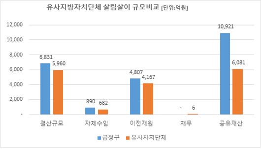 우리 금정구의 2019년 살림규모는 유사 지방자치단체 평균액(4,035억원) 보다 509억원이 많습니다. 자체수입은 유사 지방자치단체 평균액(598억원)보다 176억원이 많으며, 이전재원은 유사 지방자치단체 평균액(2,619억원)보다 349억원 많습니다. 우리 구 채무액은 없는 상태이며, 유사 지방자치단체 평균액은 8억원입니다.