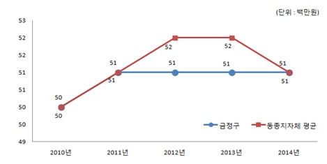 동종지자체 평균 - 2010년:50백만원, 2011년:51백만원, 2012년:52백만원, 2013년:52백만원, 2014년:51백만원, 금정구- 2010년:50백만원, 2011년:51백만원, 2012년:52백만원, 2013년:52백만원, 2014년:51백만원