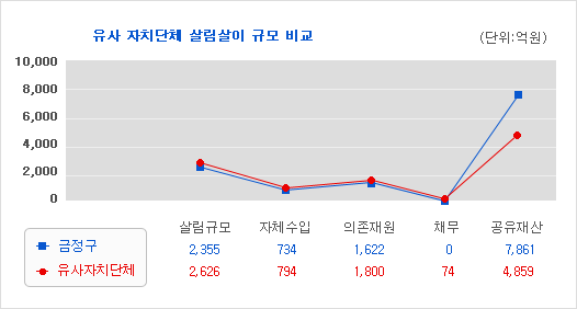 유사 자치단체와 살림살이를 비교그래프를 보면 살림규모:2355억원(금정구),2626억원(유사 자치단체)이고 자체수입:734억원(금정구), 794억원(유사 자치단체)이고 의존재원:1622억원(금정구), 1800억원(유사 자치단체)이고, 채무:0원(금정구), 74억원(유사 자치단체)이며, 공유재산:7861억원(금정구), 4859억원(유사 자치단체)이다