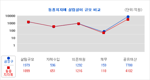 유사 자치단체와 살림살이를 비교그래프를 보면 살림규모:1979억원(금정구),1899억원(동종 지자체)이고 자체수입:596억원(금정구), 651억원(동종 지자체)이고 의존재원:1292억원(금정구), 1216억원(동종 지자체)이고, 채무:159원(금정구), 118억원(동종 지자체)이며, 공유재산:7788억원(금정구), 4102억원(동종 지자체)이다