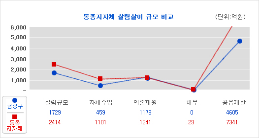 동종 지자체와 살림살이를 비교그래프를 보면 살림규모:1729억원(금정구),2414억원(동종 지자체)이고 자체수입:459억원(금정구), 1101억원(동종 지자체)이고 의존재원:1173억원(금정구), 1241억원(동종 지자체)이고, 채무:0원(금정구), 29억원(동종 지자체)이며, 공유재산:4605억원(금정구), 7341억원(동종 지자체)이다