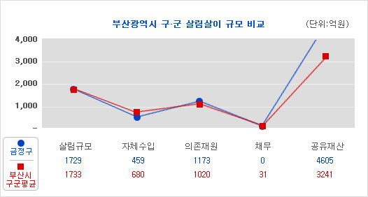 부산광역시 구·군 살림살이를 비교그래프를 보면 살림규모:1729억원(금정구),1733억원(부산시 구군평균)이고 자체수입:459억원(금정구), 680억원(부산시 구군평균)이고 의존재원:1173억원(금정구), 1020억원(부산시 구군평균)이고, 채무:0원(금정구), 31억원(부산시 구군평균)이며, 공유재산:4605억원(금정구), 3241억원(부산시 구군평균)이다