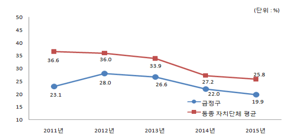 유사단체 평균 - 2012년:22.7%, 2013년:22.1%, 2014년:20.6%, 2015년:19.8%, 2016년:20.4%, 금정구- 2012년:28.0%, 2013년:26.6%, 2014년:26.3%, 2015년:23.5%, 2016년:24.0%