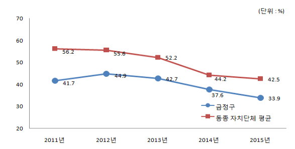 동종지자체 평균 - 2011년:56.2%, 2012년:55.6%, 2013년:52.2%, 2014년:44.2%, 2015년:42.5%, 금정구- 2011년:41.7%, 2012년:44.9%, 2013년:42.7%, 2014년:37.6%, 2015년:33.9%