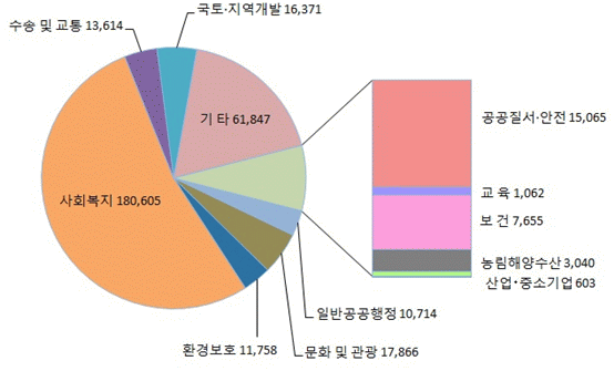분야별 세출규모 17년 일반 회계-사회복지(180,605백만원), 일반공공행정(10,714백만원), 환경보호(11,758백만원), 문화 및 관광(17,866백만원), 수송 및 교통(13,614백만원), 기타(61,847백만원), 공공질서·안전(10,714백만원), 교육(1,062백만원), 보건(7,655백만원), 농림해양수산(3,040백만원),산업·중소기업(603백만원)