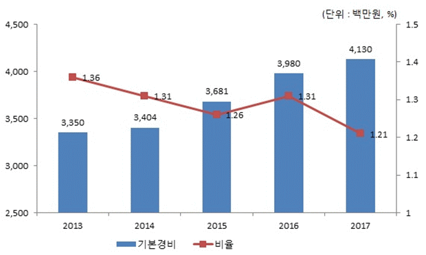 기본경비 - 2012년:3,293백만원(비율:1.44%), 2013년:3,350 백만원(비율:1.36 %), 2014년:3,404백만원(비율:1.31%), 2015년:3,681백만원(비율:1.26%), 2016년:3,980백만원(비율:1.31%)의 기본경비 연도별 변화