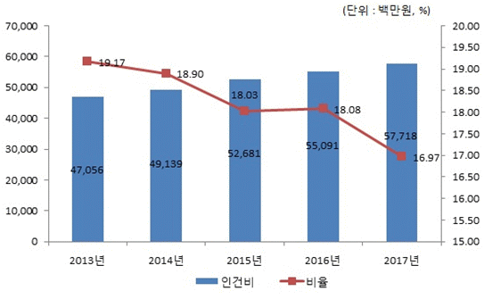 2012년 - 인건비:44,277백만원(비율 19.35%), 2013년 - 인건비:47,056백만원(비율 19.17%), 2013년 - 인건비:49,139백만원(비율 18.9%), 2015년 - 인건비:52,681백만원(비율 18.03%), 2016년 - 인건비:55,091백만원(비율 18.08%)의 인건비 연도별 변화 그래프