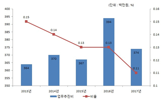 2012년 - 업무추진비:387백만원(비율 0.17%), 2013년 - 업무추진비:364백만원(비율 0.15%), 2014년 - 업무추진비:370백만원(비율 0.14%), 2015년 - 업무추진비:367백만원(비율 0.13%)의 업무추진비 연도별 변화 그래프, 2016년 - 업무추진비:394백만원(비율 0.13%)의 업무추진비 연도별 변화 그래프