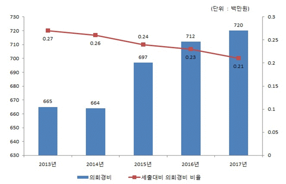 2012년 - 의회경비:664백만원(비율 0.04%), 2013년 - 의회경비:665백만원(비율 0.03%), 2014년 - 의회경비:664백만원(비율 0.03%), 2015년 - 의회경비:697백만원(비율 0.24%), 2016년 - 의회경비:712백만원(비율 0.23%)
