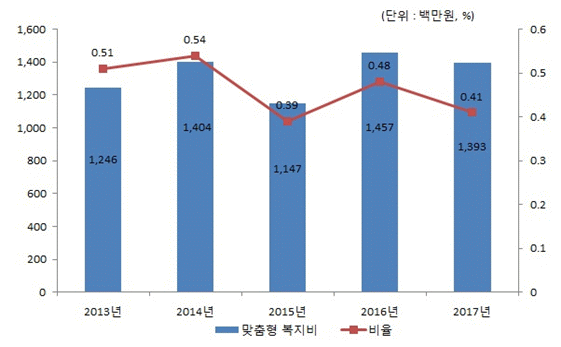2012년 - 맞춤형 복지비:1,221백만원(비율 0.53%), 2013년 - 맞춤형 복지비:1,246백만원(비율 0.51%), 2014년 - 맞춤형 복지비:1,404백만원(비율 0.54%), 2015년 - 맞춤형 복지비:1,377백만원(비율 0.47%), 2016년 - 맞춤형 복지비:1,457백만원(비율 0.48%)의 맞춤형복지비 연도별 비교