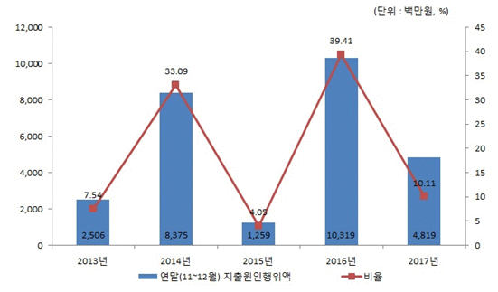 2012년 - 연말(11~12월) 지출원인행위액:4,093백만원(비율 12.77%), 2013년 - 연말(11~12월) 지출원인행위액:2,506백만원(비율 7.54%), 2014년 - 연말(11~12월) 지출원인행위액:8,375백만원(비율 33.09%), 2015년 - 연말(11~12월) 지출원인행위액:1,259백만원(비율 4.05%), 2016년 - 연말(11~12월) 지출원인행위액:10,319백만원(비율 39.41%)의 연말지출비율 연도별 변화