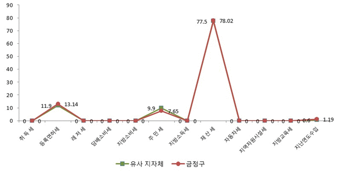 비고 : 세목(유사 지방자치단체/금정구) | 취득세(0/0), 등록면허세(11.9/13.14), 레저세(0/0/), 담배소비세(0/0), 지방소비세(0/0), 주민세(9.9/7.65), 지방소득세(0/0), 재산세(77.5/78.02), 자동차세(0/0), 지역자원시설세(0/0), 지방교육세(0/0), 지난연도수입(0.6/1.19)