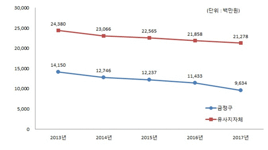비고 : 연도(유사지자체/금정구)(단위:백만원) | 2012년(22,602/14,036), 2013년(24,380/14,150), 2014년(23,066/12,746), 2015년(22,565/12,237), 2016년(21,858/11,433)