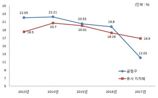 유사지자체 평균 - 2012년:1.33%, 2013년:22.05%, 2014년:22.21%, 2015년:20.53%, 2016년:19.8% 금정구- 2012년:1.44%, 2013년:18.5%, 2014년:20.07%, 2015년:20.02%, 2016년:18.26%