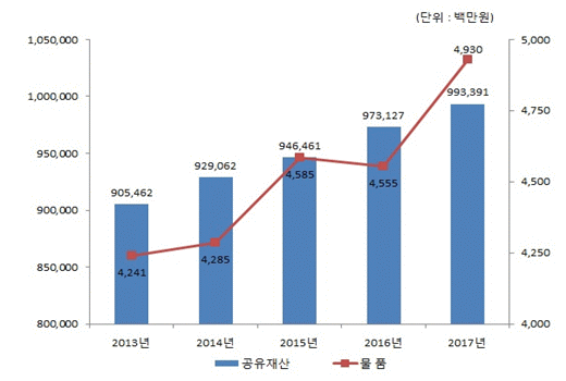 공유재산 - 2012년:855,842백만원, 2013년:905,462백만원, 2014년:929,062백만원, 2015년:946,461백만원, 2016년:973,127백만원 물품- 2012년:4,107백만원, 2013년:4,241백만원, 2014년:4,285백만원, 2015년:4,585백만원, 2016년:4,555백만원